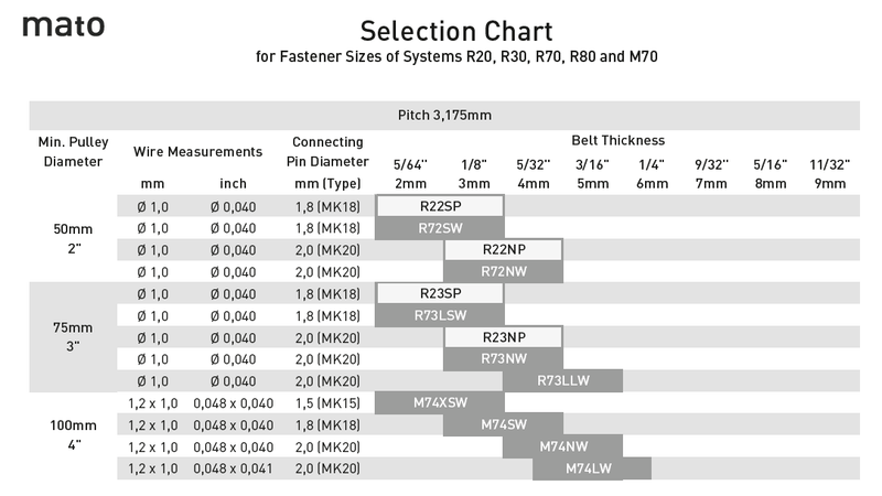 Mato Round Stainless Steel Wire Conveyor Belt Fasteners / Lacing R70 - EngineeringStores.co.uk